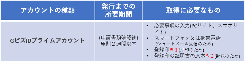 GビズIDプライムアカウント